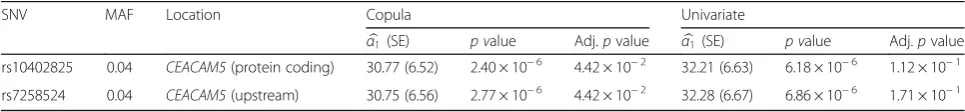 Table 1 Results of the SNVs significantly associated with SBP under the copula model and results under the univariate model