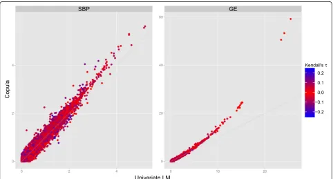 Table 2 Results of the SNVs with the smallest p values in the association tests of H0 : β1 = 0 for GE under the copula and univariatemodels