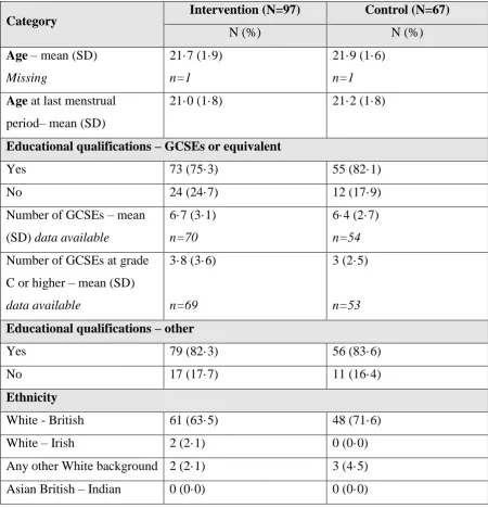 Table 2a: Baseline participant’s demographic characteristics 