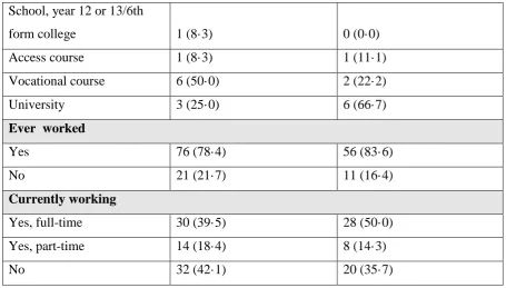 Table 2b: Baseline partner’s demographic characteristics 