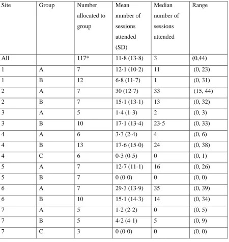Table 3a: Attendance at group sessions – all sessions – including trial and buffer clients 