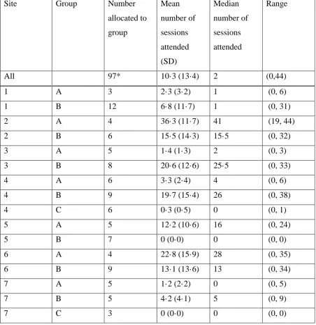 Table 3b: Attendance at group sessions – all sessions – trial participants (in the 