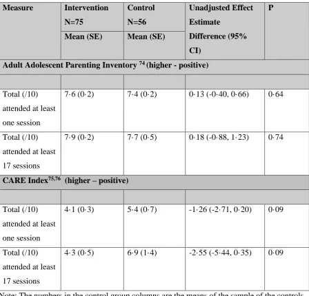 Table 4b: Primary outcomes and estimated intervention effects at 12 months - Complier average causal effect estimates 