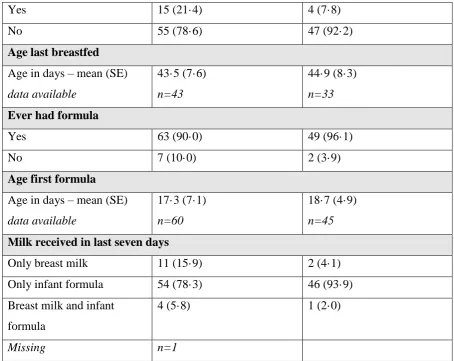Table 8a: Immunisations at two months 