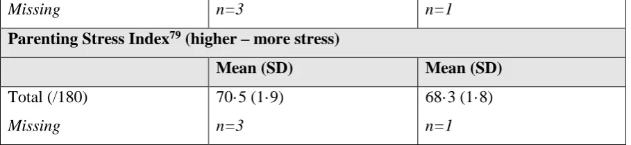 Table 10b: Depression scores at six months 