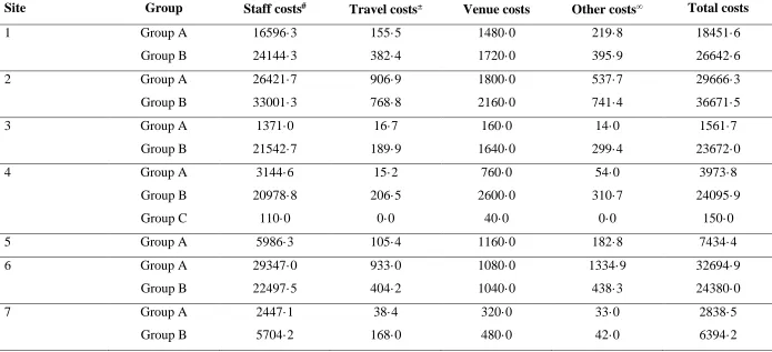Table 14: Total cost of delivery of intervention by site and by group (£, 2014-15 prices) 