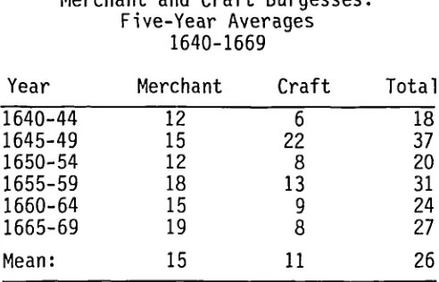 Table 3.1Annual Recruitment OfMerchant and Craft Burgesses: