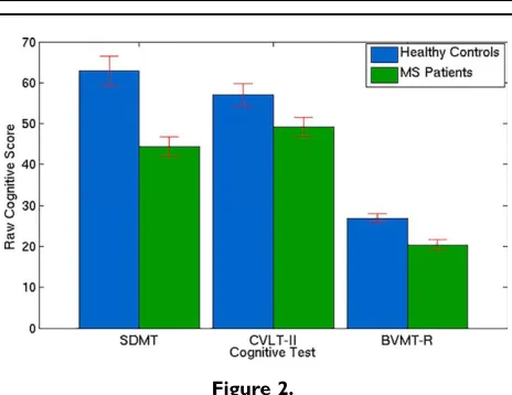 Figure 2.Figure 4 shows the results of the gamma band analysisRaw cognitive scores for SDMT, CVLT-II, and BVMT-R tests forin visual cortex
