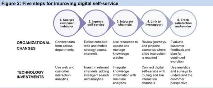 Figure 2: Five steps for improving digital self-service 
