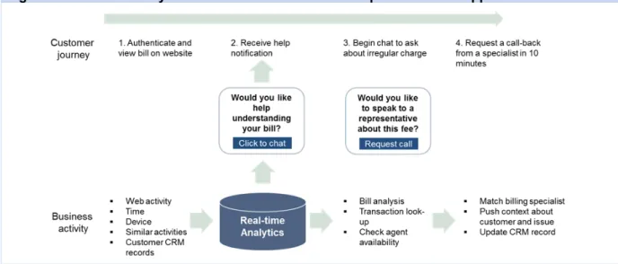 Figure 3 shows how businesses should use existing customer data in conjunction with real-time  information to improve the customer journey