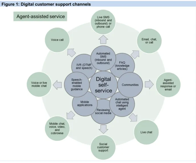 Figure 1: Digital customer support channels 
