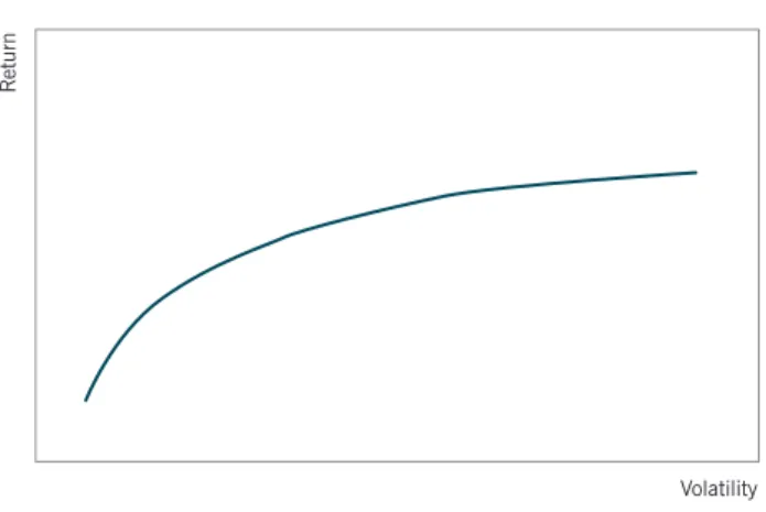 Illustration of Mean Variance Optimization Approach