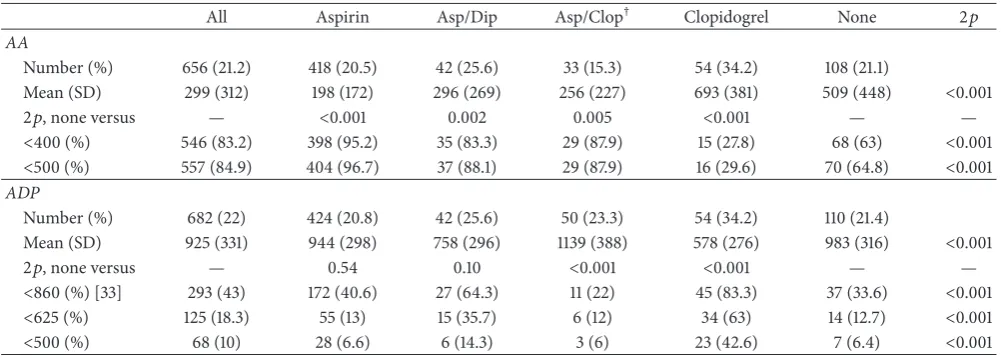 Figure 3: P-selectin with no stimulation, by antiplatelet medication taken prior to randomisation