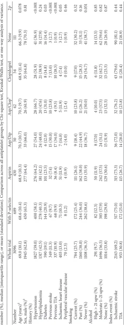 Table 1: Characteristics of patients at baseline/prerandomisation who have P-selectin data and were on antiplatelet therapy either taken before stroke or given acutely after stroke