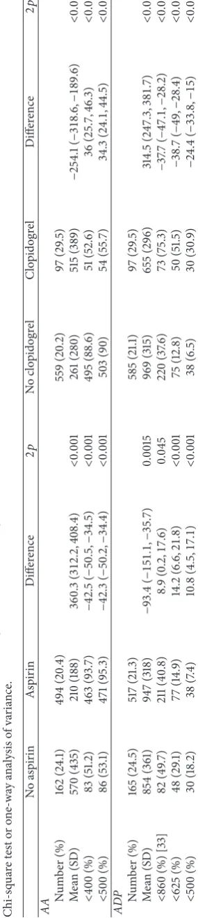 Table 2: P-selectin (median fluorescence) in response to arachidonic acid (AA, aspirin test) and adenosine diphosphate (ADP, clopidogrel test) by antiplatelet medication taken prior torandomisation, for aspirin versus no aspirin and clopidogrel versus no c