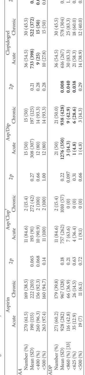 Table 3: P-selectin (median fluorescence) in response to arachidonic acid (AA) and adenosine diphosphate (ADP) by antiplatelet medication taken prior to randomisation split by whethertreatment was only given acutely after stroke/TIA but prior to randomisat