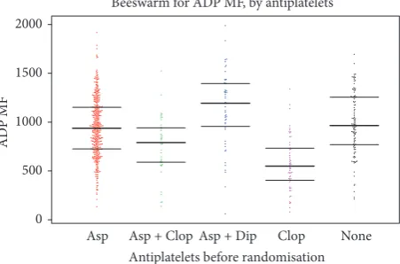 Figure 1: P-selectin in response to arachidonic acid (AA, aspirin test), by antiplatelet medication taken prior to randomisation