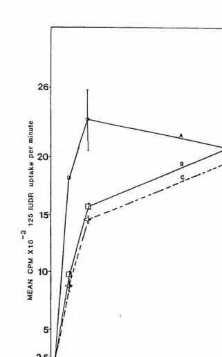 FIGURE 1.1.2; The relationship between the cell dose per culture 