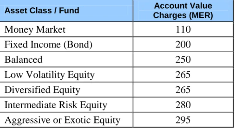 Table 2: Account-Based Fund Charges (bps per annum) 