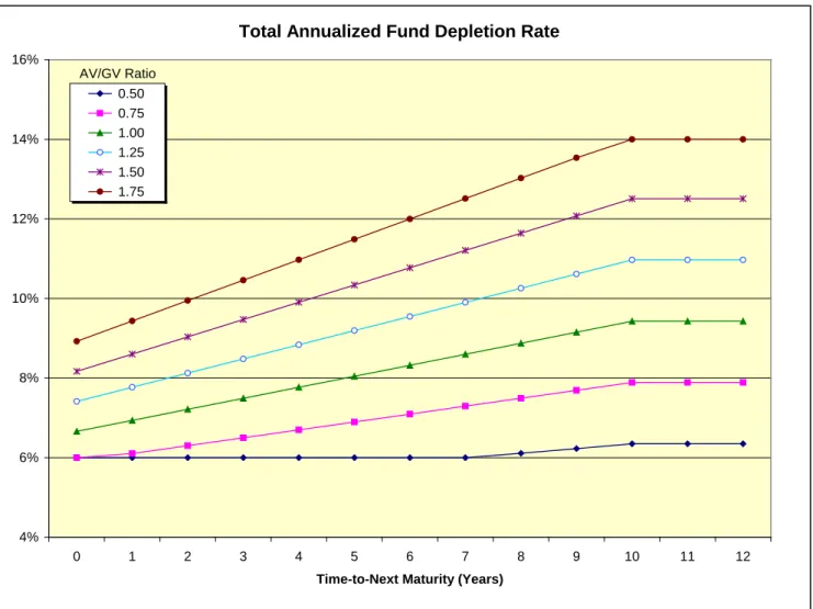 Figure 1: Fund Depletion Rates (Lapse + Partial Withdrawal) by AV/GV Ratio &amp; Time-to-Maturity 