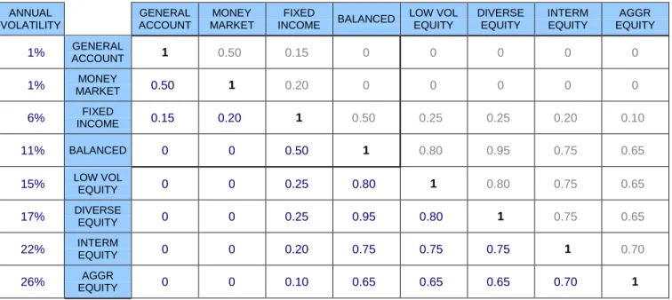 Table 3: Volatilities and Correlations for Prescribed Asset Classes 