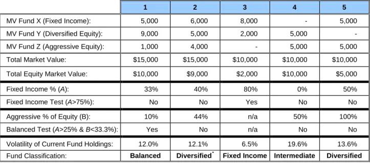 Table 4: Fund Categorization Example 