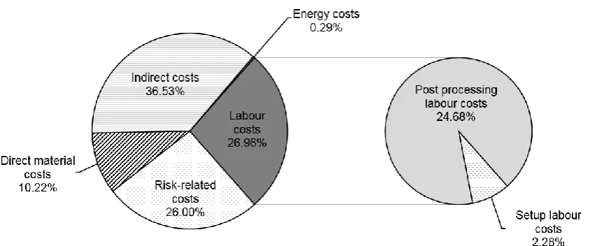 Figure 5: Breakdown of unit cost in the real AM build configuration (as shown in Figure 3b) 