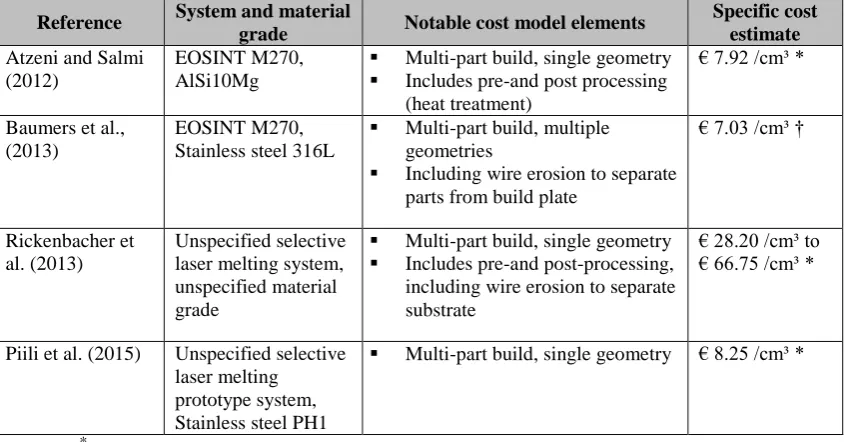 Table 5: Specific cost results reported in the literature on metallic AM 