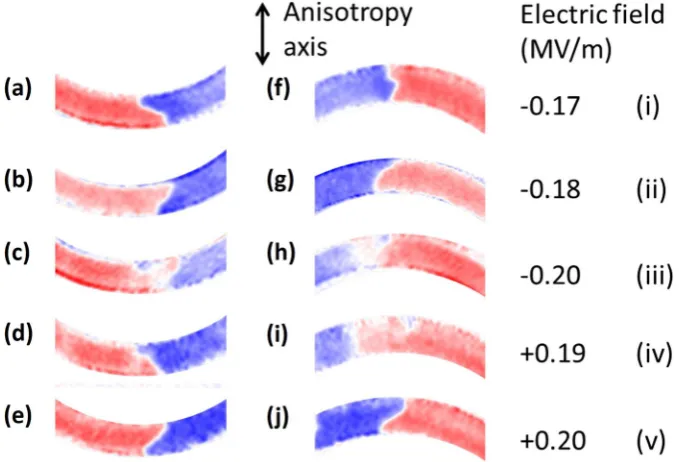 Figure 1. Device geometry and characteristics. (correspond to the electric field values labelled in Fig. a) A representation of a vortex domain wall situated in a magnetic nanowire