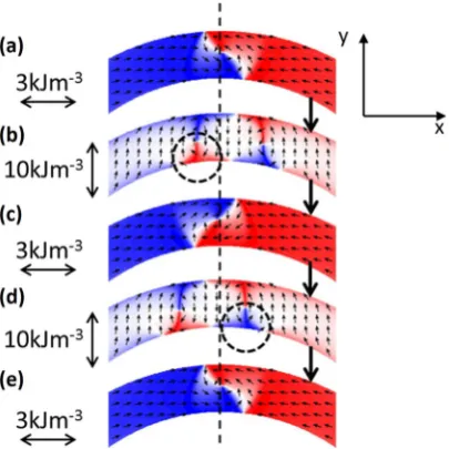 Figure 3. Micromagnetic simulations of a head to head vortex domain wall under the action of a uniaxial magnetic anisotropy energy