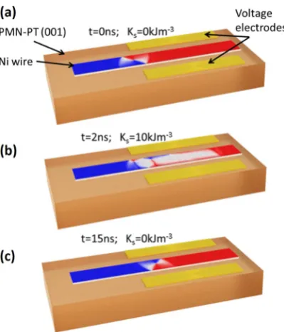 Figure 4. A method to switch the chirality of a vortex domain wall by applying strain locally