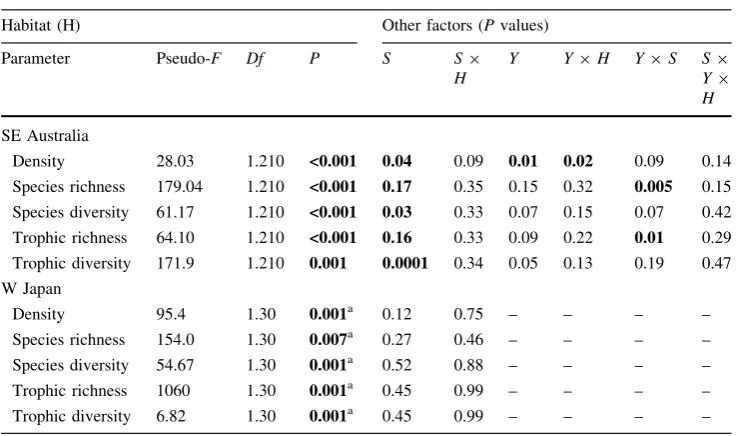 Table 1 Results ofPERMANOVAs testing fordifferences in density, richnessand diversity (K-dominance) oftropical reef ﬁsh assemblagesamong habitats (H; macroalgalsversus non-macroalgals reefpatches), sites (S) and years (Y;Australia only) within temperatereefs of SE Australia and WJapan