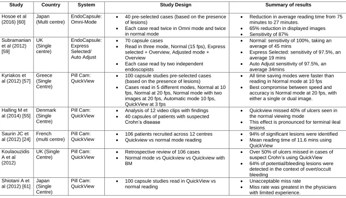 Table 3: A summary of the time saving software in the interpretation of small bowel capsule endoscopy 