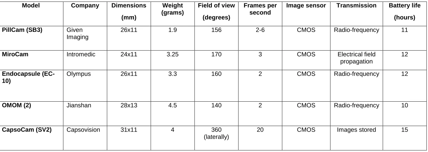 Table 1: Specifications of the commercially available capsule endoscopy systems 
