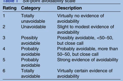 Table 1Six-point avoidability scale