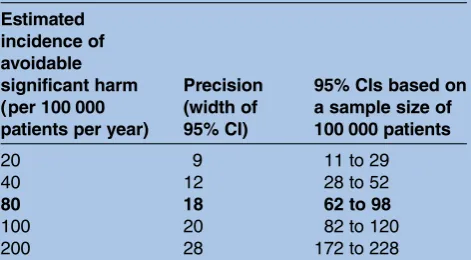 Table 2Degree of precision of estimates of the incidenceof avoidable significant harm
