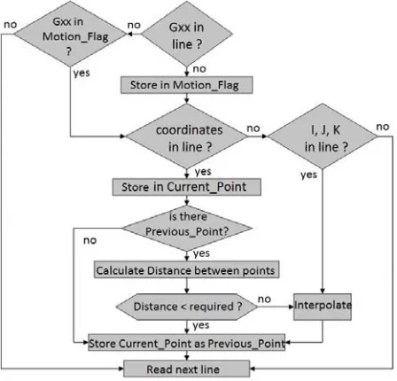 Figure 1 Toolpath point calculation logic 