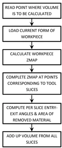 Figure 2 Material removal calculation logic using Z-maps 