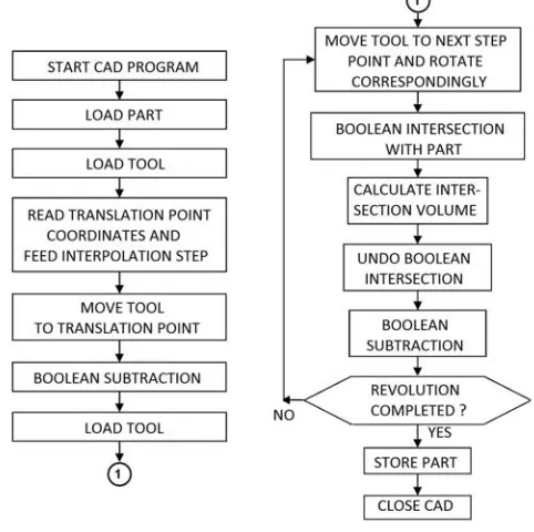 Figure 5 Calculation logic of material removal per revolution of the cutting tool using solid models 