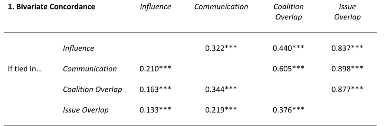 Table 4.  Concordance in Citations across Networks            Then also tied in…         1. Bivariate Concordance      Influence   Communication  Coalition Overlap  Issue  Overlap      Influence       0.322***    0.440***    0.837***    If tied in…    Comm