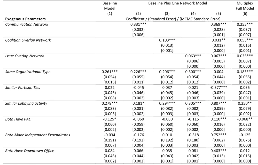 Table 5.  Exponential Random Graph Models for Influence Network    Baseline  Model  Baseline Plus One Network Model  Multiplex  Full Model    (1)  (2)  (3)  (4)  (5)  (6)  Exogenous Parameters    Coefficient / (Standard Error) / [MCMC Standard Error]    Co