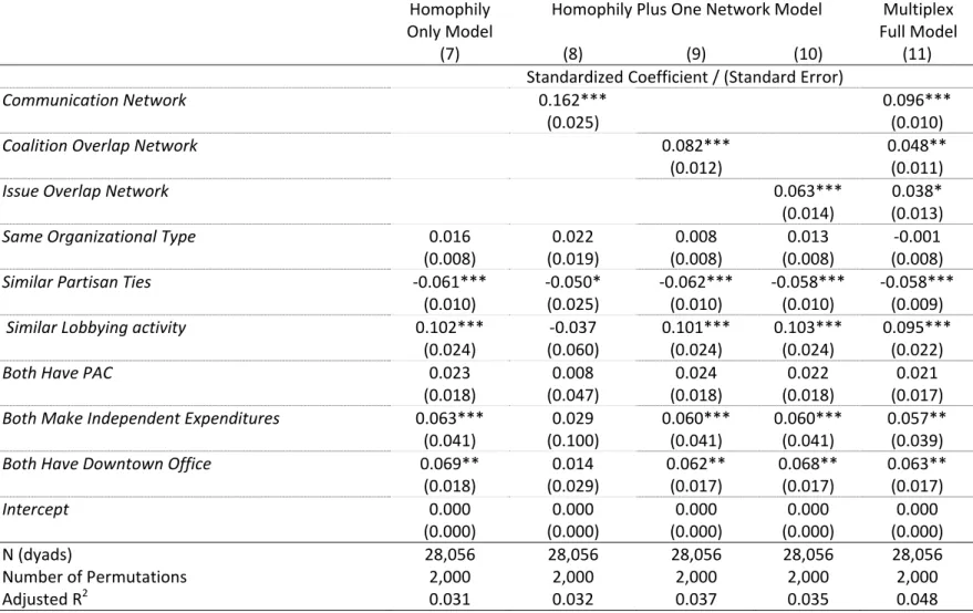 Table 6.  Double Semi‐Partialing Multiple Regression Quadratic Assignment Procedure for Influence Network      Homophily  Only Model    Homophily Plus One Network Model    Multiplex  Full Model    (7)  (8)  (9)  (10)  (11)      Standardized Coefficient / (