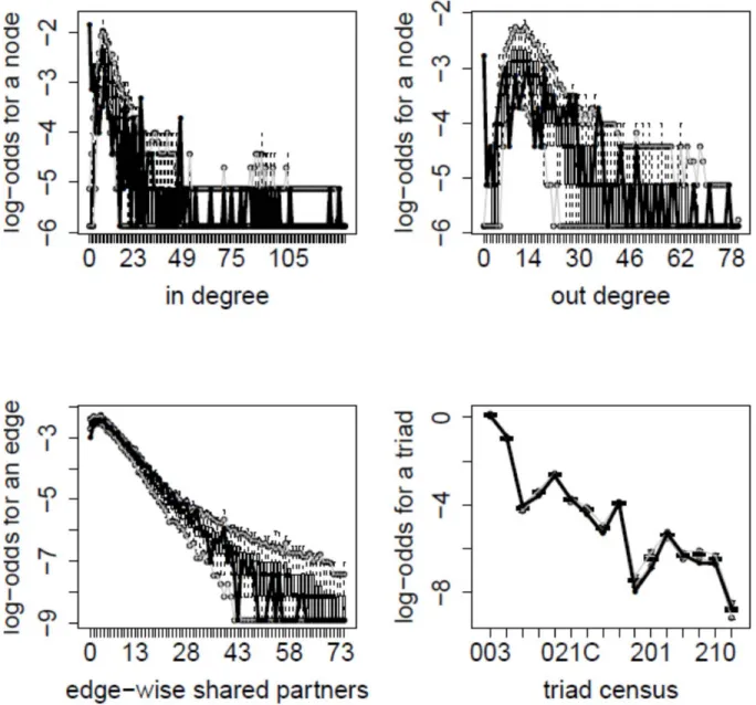 Figure 3.  Goodness of Fit for the Multiplex Full Model 