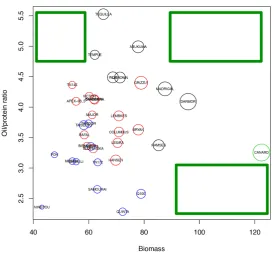 Figure 8.Figure 8. Scores for nine traits associated with resource allocation and yield for the thirty‐five varieties used in this study, ordered by yield (outer ring) and coloured from largest (red) to smallest (green) in each Scores for nine traits assoc