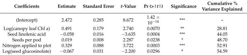 Table 1. Statistical model to explain log[yield].Standard t‐
