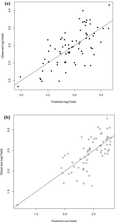 Figure 2. (Figure 2.  Comparison of observed  yield of  35 varieties  of Brassica  napus  to that predicted by  the statistical model for Year 1 data using data from (a) high nitrogen (148 kg ha−1) plots (R2 = 0.4922) and (b) low Comparison of observed yield of 35 varieties of nitrogen (18 kg ha−1) plots (R2 = 0.5221).    Brassica napus to that predicted by thestatistical model for Year 1 data using data from (a) high nitrogen (148 kg ha−1) plots (R2 = 0.4922) andb) low nitrogen (18 kg ha−1) plots (R2 = 0.5221).