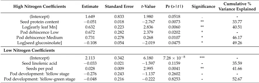 Table 2. Statistical model to explain log[yield] under high and low nitrogen.