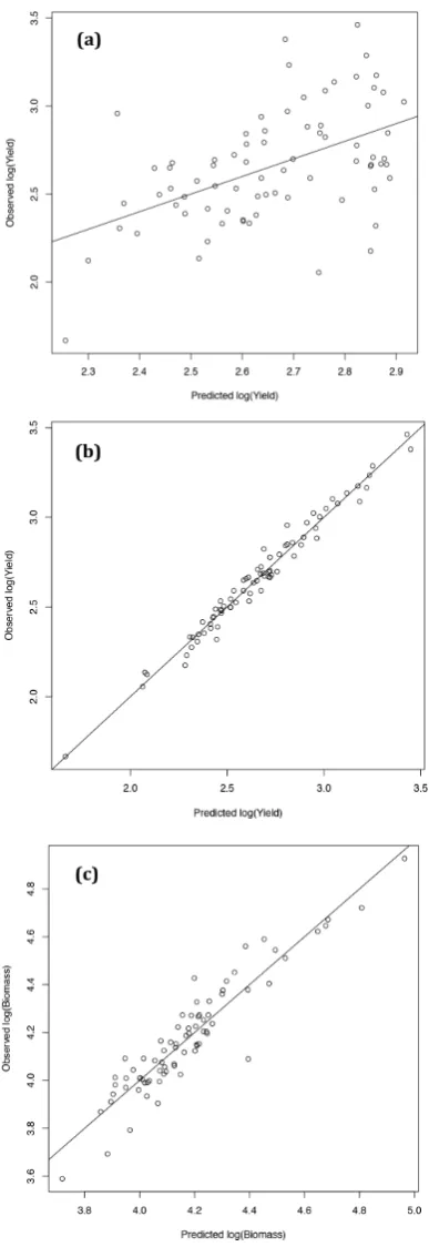 Figure 3. R(18 kg haFigure3. Models: (a) Comparing observed yield of Brassica napus in Year 2 to that predicted by the statistical model developed on Year 1 data using plants grown on low nitrogen (18 kg ha−1) plots.   R2 = 0.2548. (b) Explaining yield in 