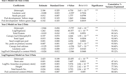 Table 3. Statistical model to explain log[yield] using the Year 1 model on Year 2 data, the forwardselection statistical model on Year 2 data and the forward selection statistical model to explain thelog[biomass] term from Year 2 data.
