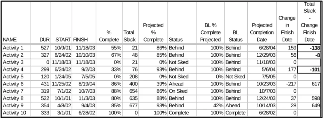 Table 2: Estimated Completion Dates Versus Planned Completion Dates For Ongoing  Activities, Based On Actual Work Performed Versus Planned Work 